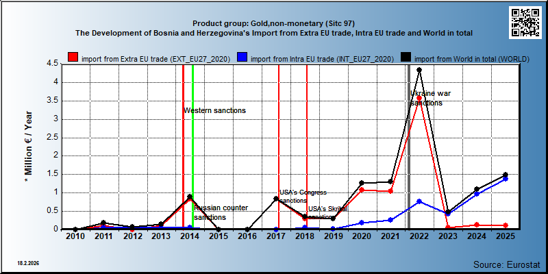 Product group: Gold,non-monetary (Sitc 97) The Development of Bosnia and Herzegovina's Import from Extra EU trade, Intra EU trade and World in total