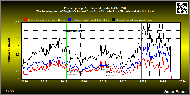 Product group: Petrolium oil products (Sitc 334)  The Development of Belgium's Import from Extra EU trade, Intra EU trade and World in total