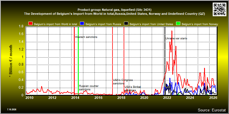 Product group: Natural gas, liquefied (Sitc 3431)  The Development of Belgium's Import from World in total,Russia,United States, Norway and Undefined Country (QZ)