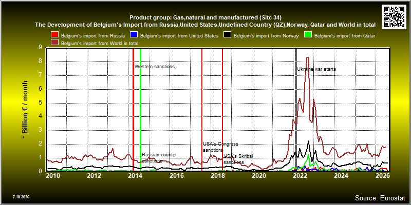 Product group: Gas,natural and manufactured (Sitc 34)  The Development of Belgium's Import from Russia,United States,Undefined Country (QZ),Norway, Qatar and World in total