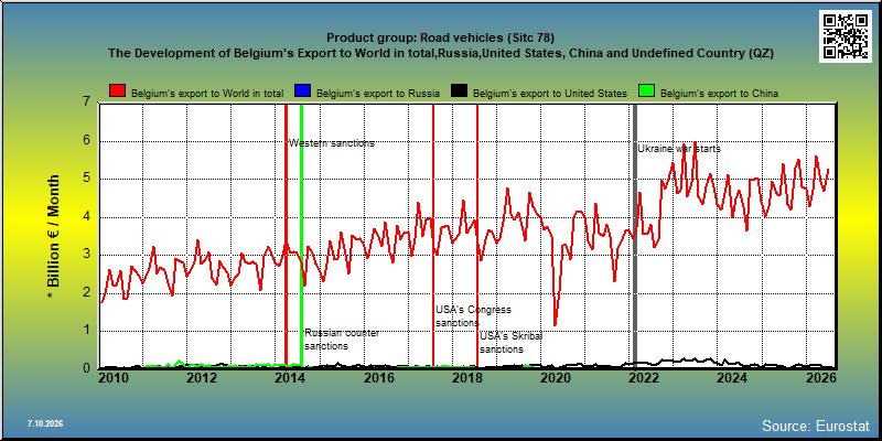Product group: Road vehicles (Sitc 78) The Development of Belgium's Export to World in total,Russia,United States, China and Undefined Country (QZ)