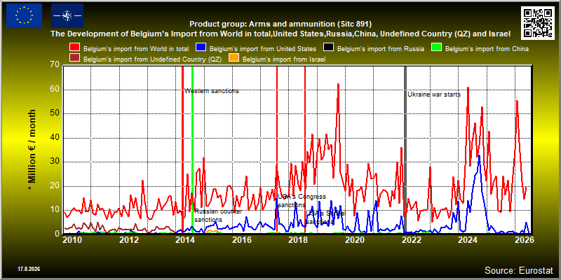 Product group: Arms and ammunition (Sitc 891)  The Development of Belgium's Import from World in total,United States,Russia,China, Undefined Country (QZ) and Israel