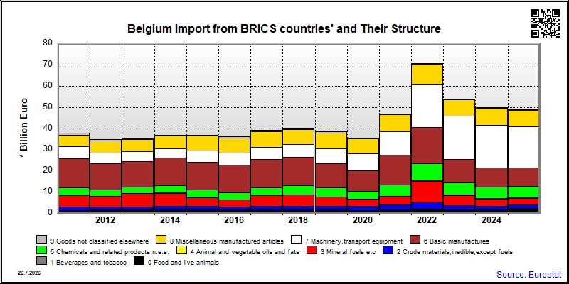 Belgium's share of monthly import from authoritarian countries of total import