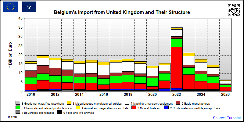 Belgium's import yearly to United Kingdom