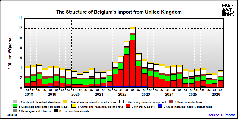 Belgium's import quarterly to United Kingdom