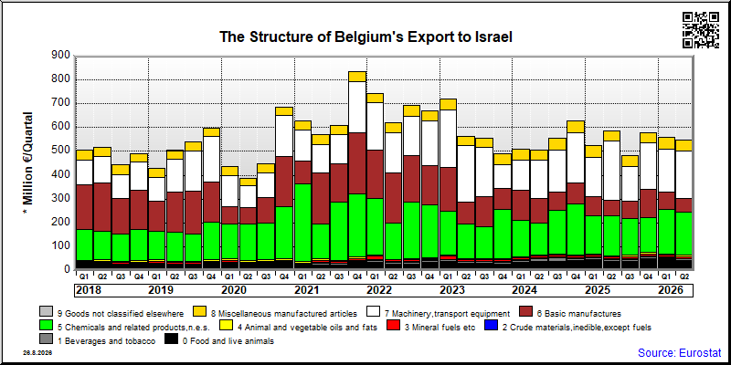 Belgium's export quarterly from Israel