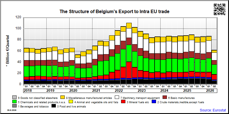 Belgium's export quarterly from Intra EU trade