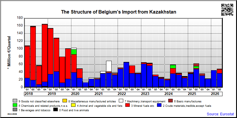 Belgium's import quarterly to Kazakhstan