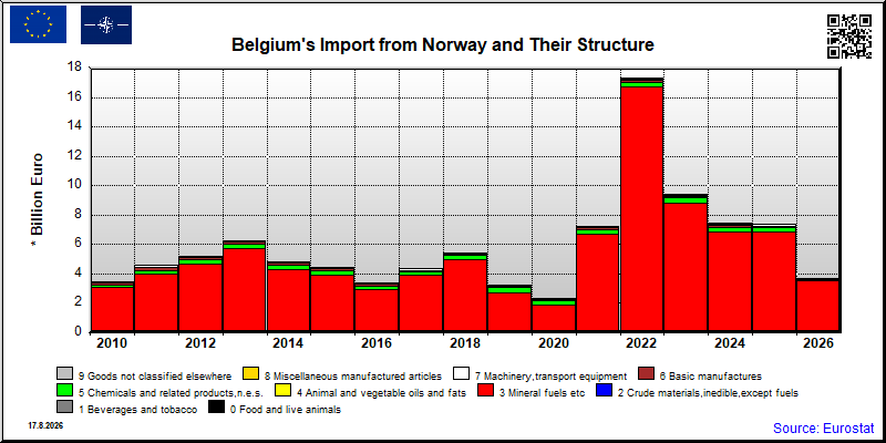 Belgium's import yearly to Norway