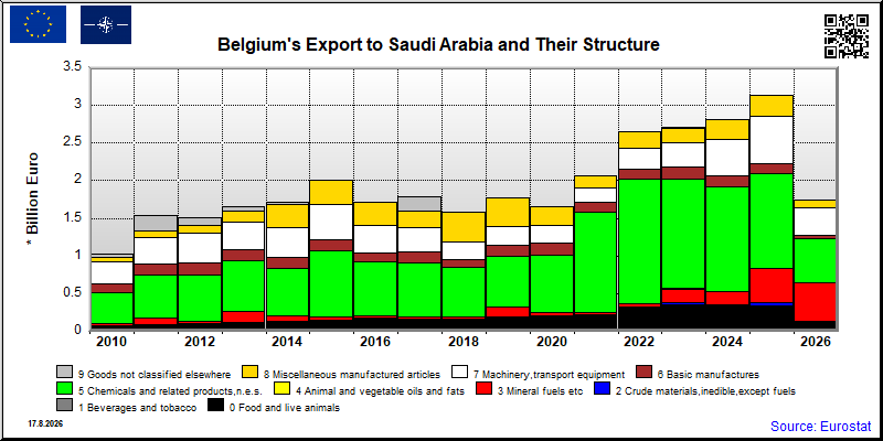 Belgium's export yearly from Saudi Arabia