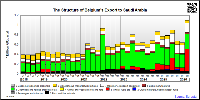 Belgium's export quarterly from Saudi Arabia