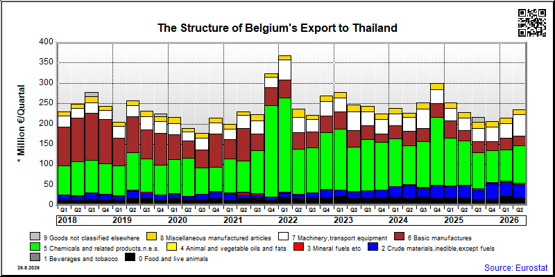 Belgium's export quarterly from Thailand
