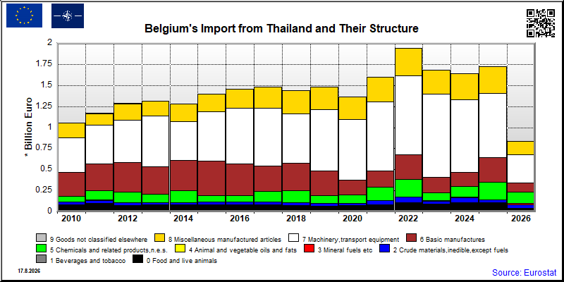 Belgium's import yearly to Thailand