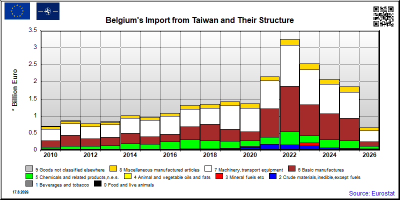 Belgium's import yearly to Taiwan