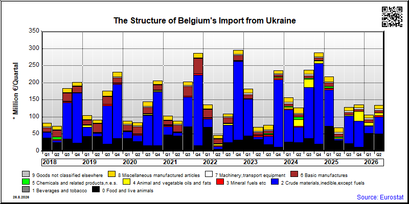 Belgium's import quarterly to Ukraine