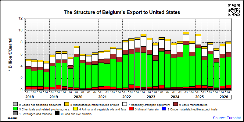 Belgium's export quarterly from United States