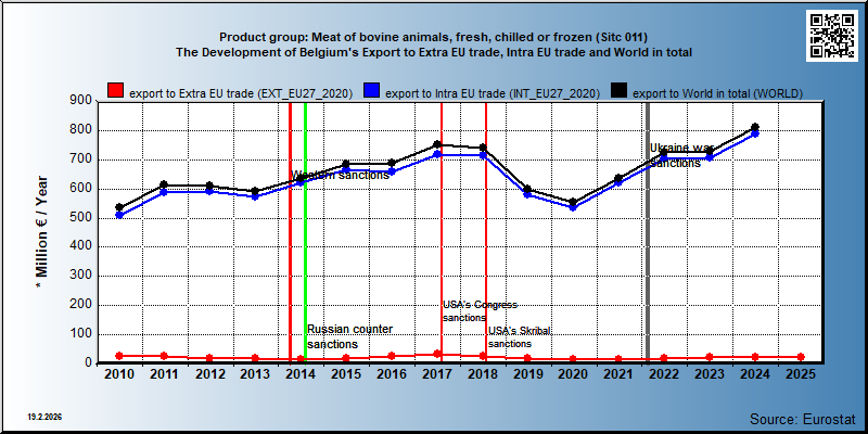 Product group: Meat of bovine animals, fresh, chilled or frozen (Sitc 011) The Development of Belgium's Export to Extra EU trade, Intra EU trade and World in total