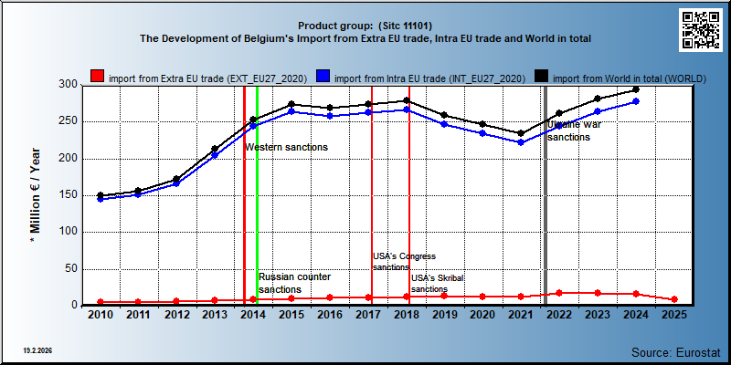 Product group:  (Sitc 11101) The Development of Belgium's Import from Extra EU trade, Intra EU trade and World in total