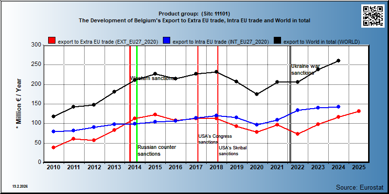 Product group:  (Sitc 11101) The Development of Belgium's Export to Extra EU trade, Intra EU trade and World in total