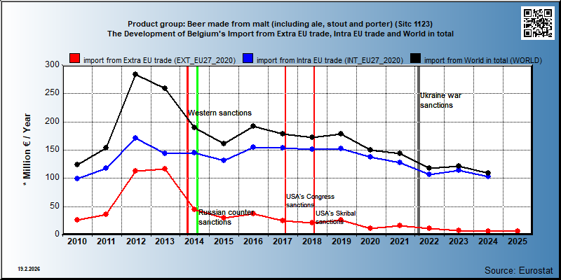 Product group: Beer made from malt (including ale, stout and porter) (Sitc 1123) The Development of Belgium's Import from Extra EU trade, Intra EU trade and World in total