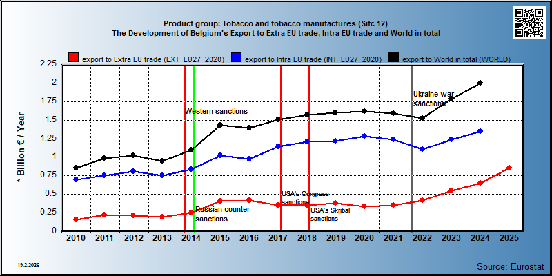 Product group: Tobacco and tobacco manufactures (Sitc 12) The Development of Belgium's Export to Extra EU trade, Intra EU trade and World in total