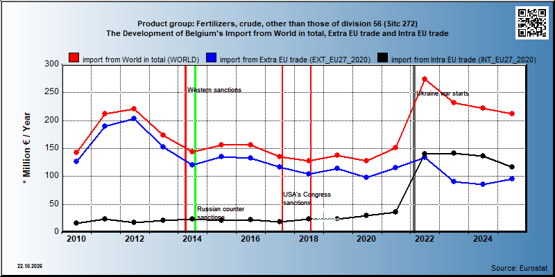 Product group: Fertilizers, crude, other than those of division 56 (Sitc 272)  The Development of Belgium's Import from World in total, Extra EU trade and Intra EU trade