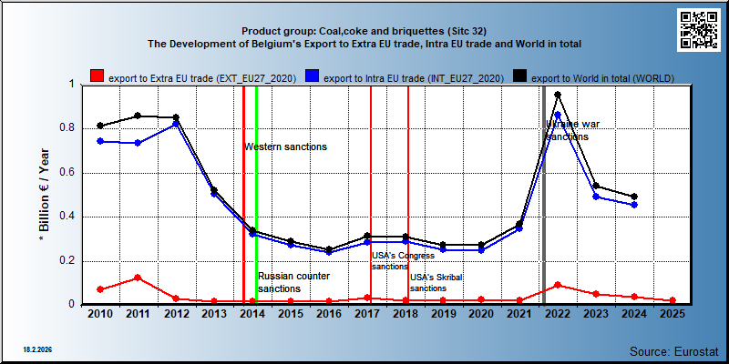 Product group: Coal,coke and briquettes (Sitc 32) The Development of Belgium's Export to Extra EU trade, Intra EU trade and World in total