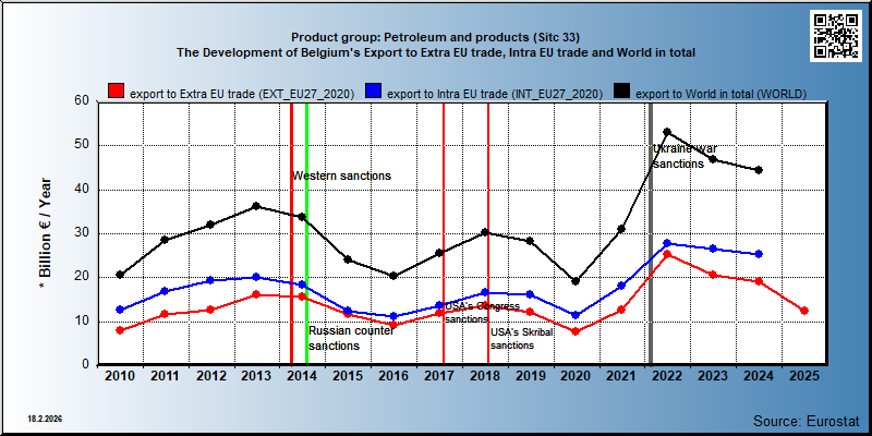 Product group: Petroleum and products (Sitc 33) The Development of Belgium's Export to Extra EU trade, Intra EU trade and World in total
