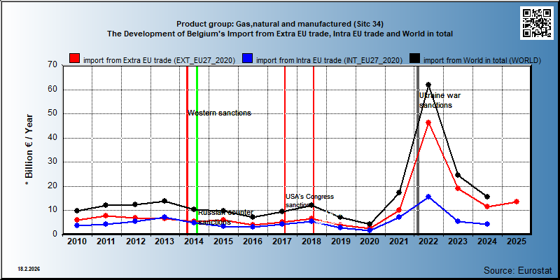 Product group: Gas,natural and manufactured (Sitc 34) The Development of Belgium's Import from Extra EU trade, Intra EU trade and World in total