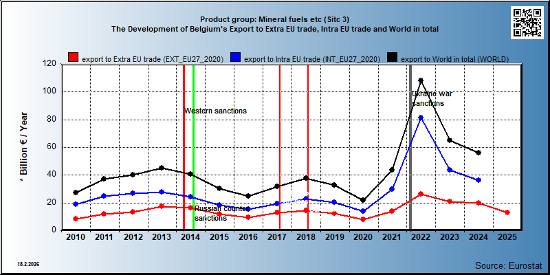 Product group: Mineral fuels etc (Sitc 3) The Development of Belgium's Export to Extra EU trade, Intra EU trade and World in total