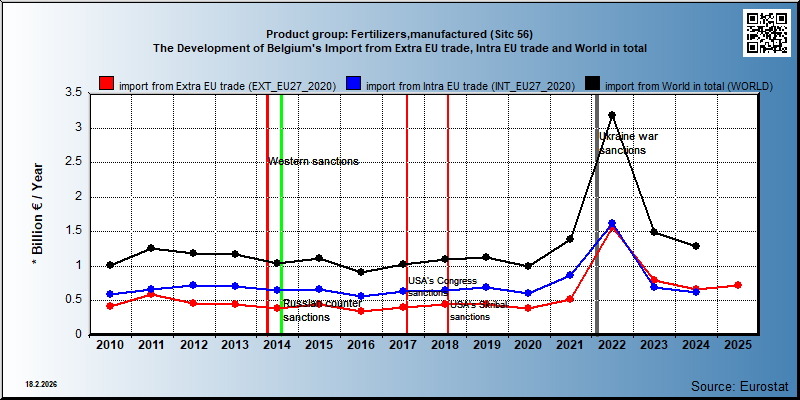 Product group: Fertilizers,manufactured (Sitc 56) The Development of Belgium's Import from Extra EU trade, Intra EU trade and World in total