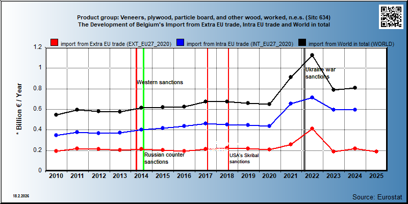 Product group: Veneers, plywood, particle board, and other wood, worked, n.e.s. (Sitc 634) The Development of Belgium's Import from Extra EU trade, Intra EU trade and World in total