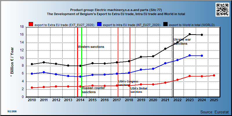 Product group: Electric machinery,n.e.s.and parts (Sitc 77) The Development of Belgium's Export to Extra EU trade, Intra EU trade and World in total