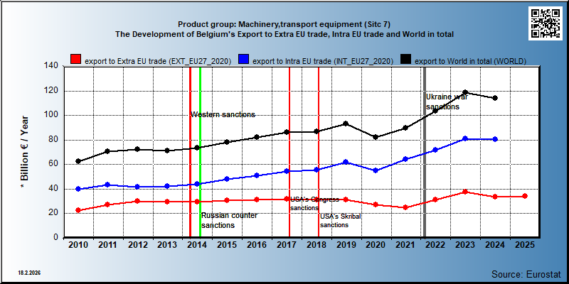 Product group: Machinery,transport equipment (Sitc 7) The Development of Belgium's Export to Extra EU trade, Intra EU trade and World in total