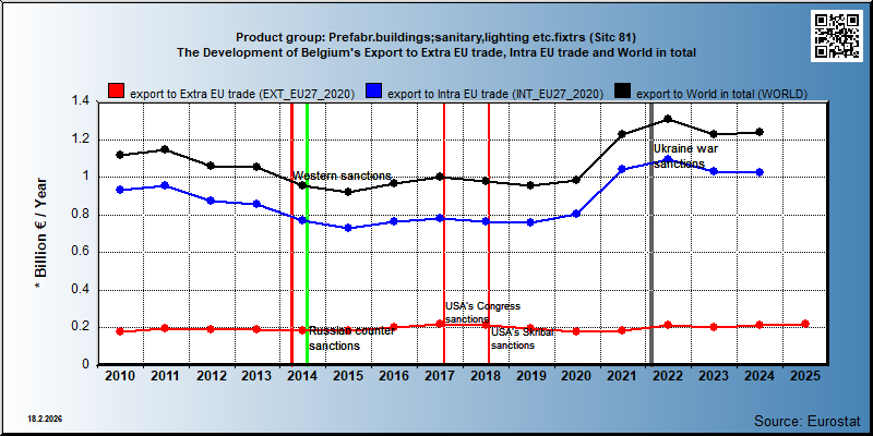 Product group: Prefabr.buildings;sanitary,lighting etc.fixtrs (Sitc 81) The Development of Belgium's Export to Extra EU trade, Intra EU trade and World in total