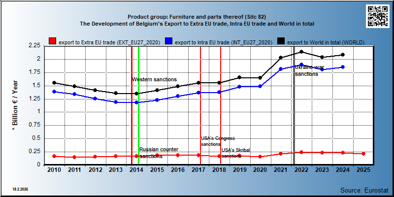 Product group: Furniture and parts thereof (Sitc 82) The Development of Belgium's Export to Extra EU trade, Intra EU trade and World in total