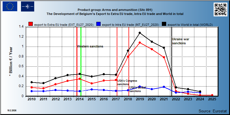 Product group: Arms and ammunition (Sitc 891) The Development of Belgium's Export to Extra EU trade, Intra EU trade and World in total