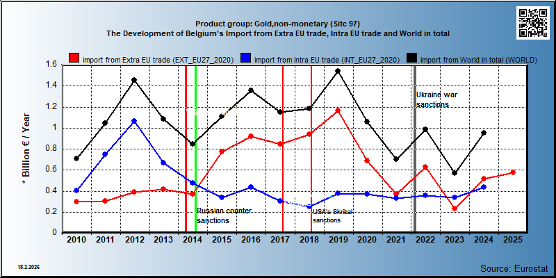 Product group: Gold,non-monetary (Sitc 97) The Development of Belgium's Import from Extra EU trade, Intra EU trade and World in total