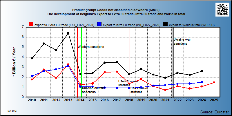Product group: Goods not classified elsewhere (Sitc 9) The Development of Belgium's Export to Extra EU trade, Intra EU trade and World in total