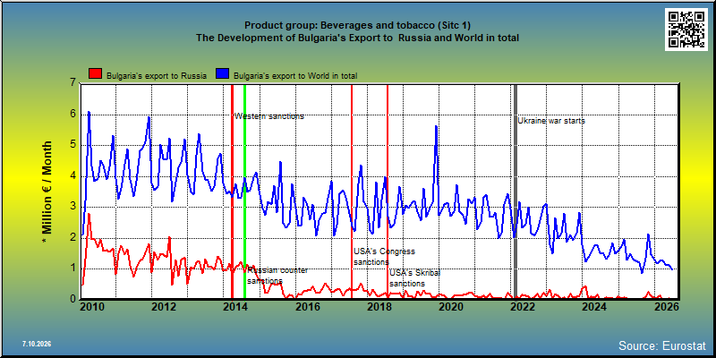 Product group: Beverages and tobacco (Sitc 1) The Development of Bulgaria's Export to  Russia and World in total