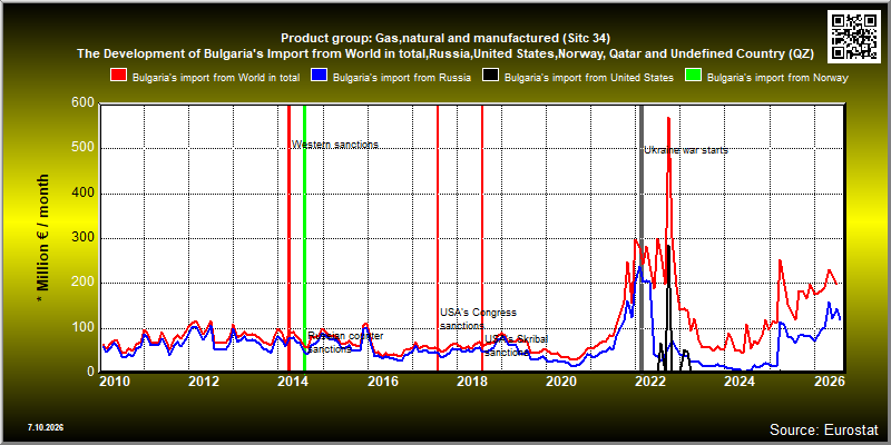 Product group: Gas,natural and manufactured (Sitc 34)  The Development of Bulgaria's Import from World in total,Russia,United States,Norway, Qatar and Undefined Country (QZ)