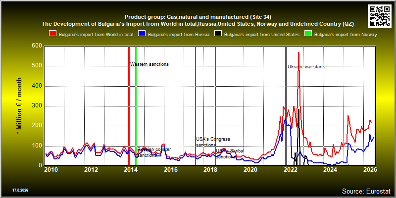 Product group: Gas,natural and manufactured (Sitc 34)  The Development of Bulgaria's Import from World in total,Russia,United States, Norway and Undefined Country (QZ)