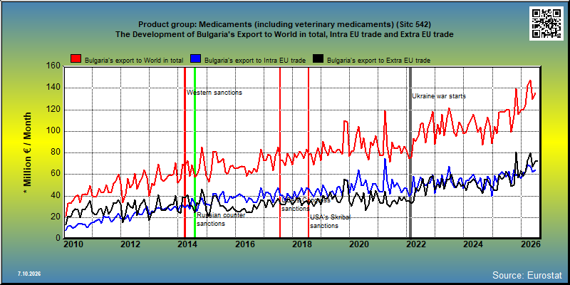 Product group: Medicaments (including veterinary medicaments) (Sitc 542) The Development of Bulgaria's Export to World in total, Intra EU trade and Extra EU trade
