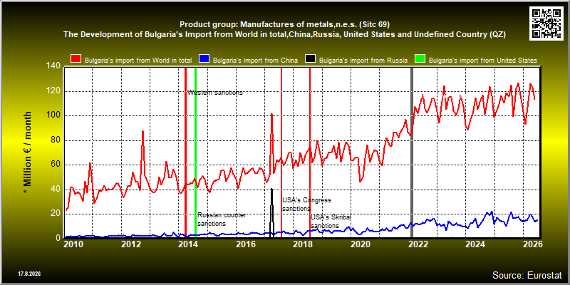 Product group: Manufactures of metals,n.e.s. (Sitc 69)  The Development of Bulgaria's Import from World in total,China,Russia, United States and Undefined Country (QZ)