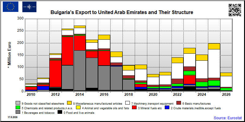 Bulgaria's export yearly from United Arab Emirates