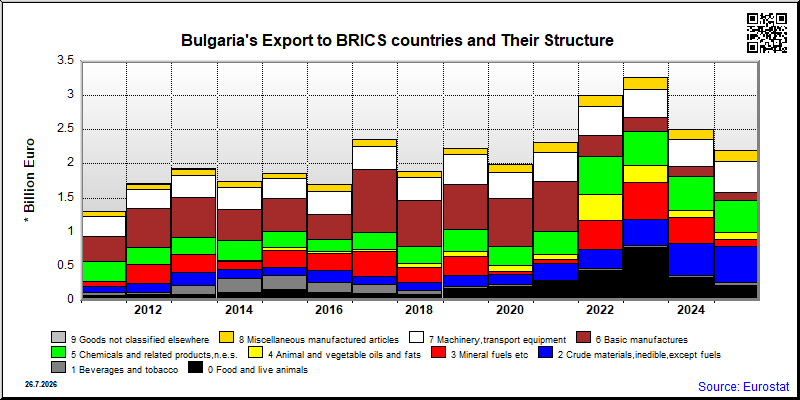 Bulgaria's share of monthly export to authoritarian countries of total export