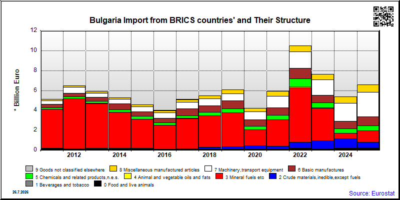 Bulgaria's share of monthly import from authoritarian countries of total import