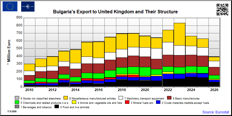 Bulgaria's export yearly from United Kingdom