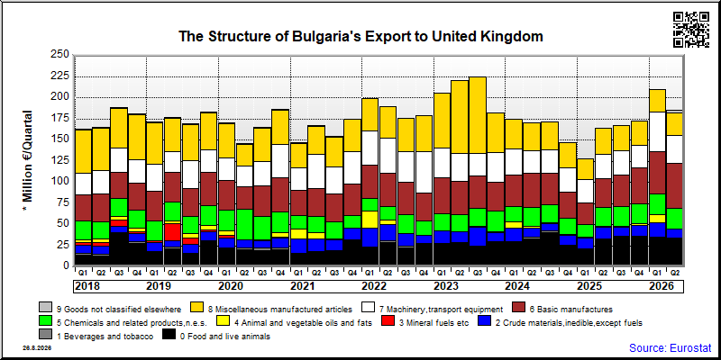 Bulgaria's export quarterly from United Kingdom