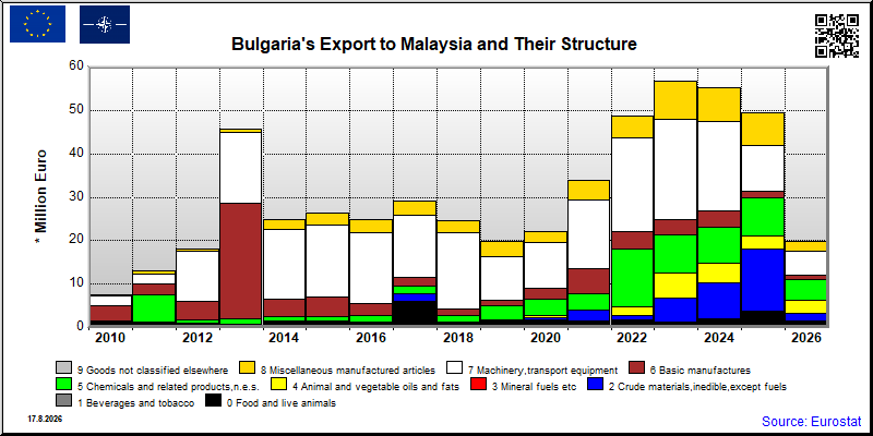 Bulgaria's export yearly from Malaysia